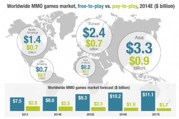 worldwide-mmo-games-market-revenue