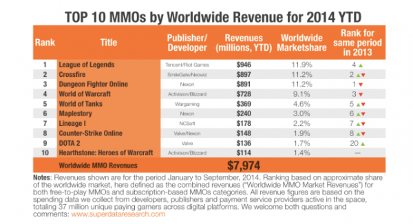 top-10-mmos-worldwide-revenue-2014