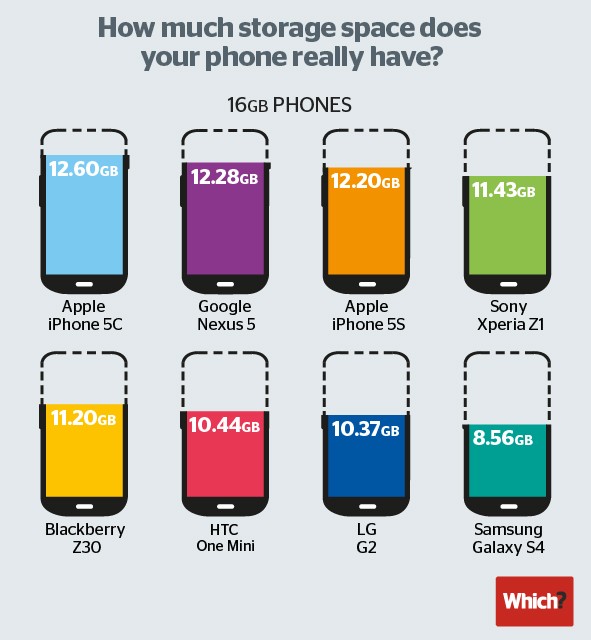 which-smartphone-storage