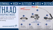 THAAD Anti-Ballistic Missile System