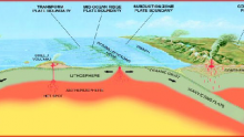 Tectonic Plate Movements