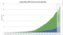 GDP and Annual Spending