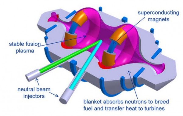 Compact fusion reactor