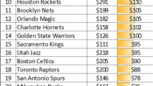 NBA's Average/Median Ticket Prices 