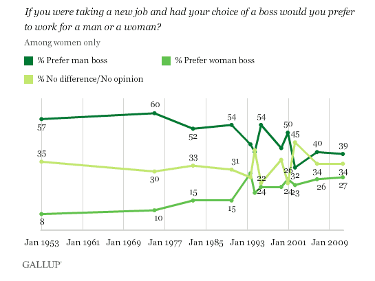 Americans continue to prefer male to female bosses, according to polling data.