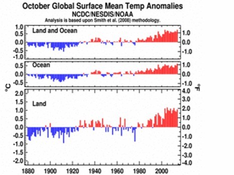 Global temperatures rising