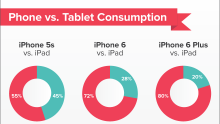 phone-and-tablet-consumption-ios