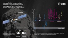 Rosetta looks for water on Comet 67P
