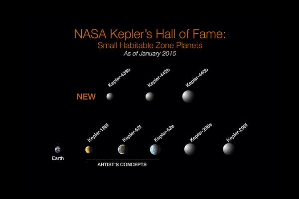 Of the more than 1,000 verified planets found by NASA's Kepler Space Telescope, eight are less than twice Earth-size and in their stars' habitable zone. All eight orbit stars cooler and smaller than our sun. The search continues for Earth-size habitable z