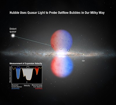 This graphic shows how NASA's Hubble Space Telescope probed the light from a distant quasar to analyze the so-called Fermi Bubbles, two lobes of material being blown out of the core of our Milky Way galaxy. 