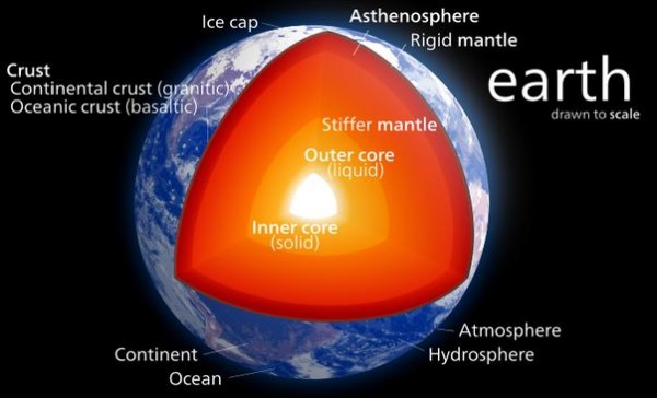 The Earth's core 