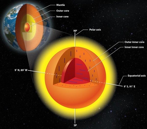 The Earth’s inner core