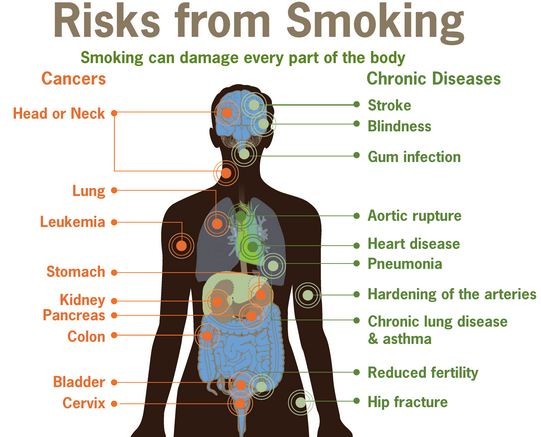 Risks from smoking