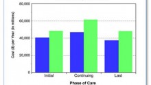Cost of cancer care in the USA from the National Cancer Institute