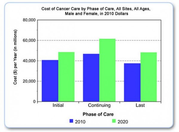 Cost of cancer care in the USA from the National Cancer Institute