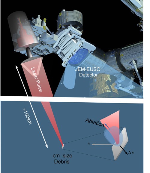 Schematic of the proposed system based on the EUSO telescope and a CAN laser system
