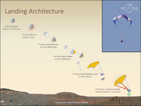 The MARSDROP system will deploy tiny robotic probes via hang gliders on Mars.