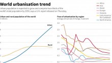 World Urbanization Trend