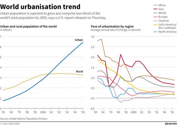 World Urbanization Trend