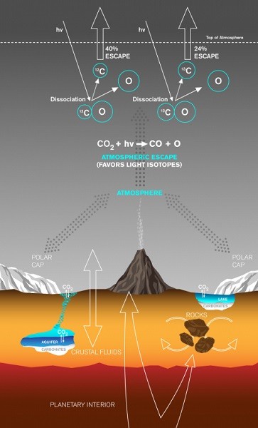 Carbon exchange and loss processes on Mars.