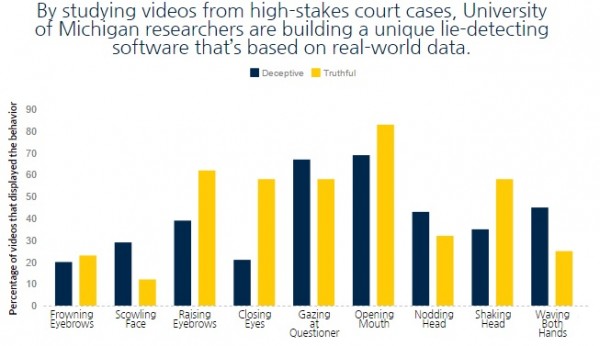 What does lying look like? Researchers reveal results.