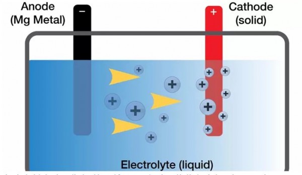 Magnesium battery