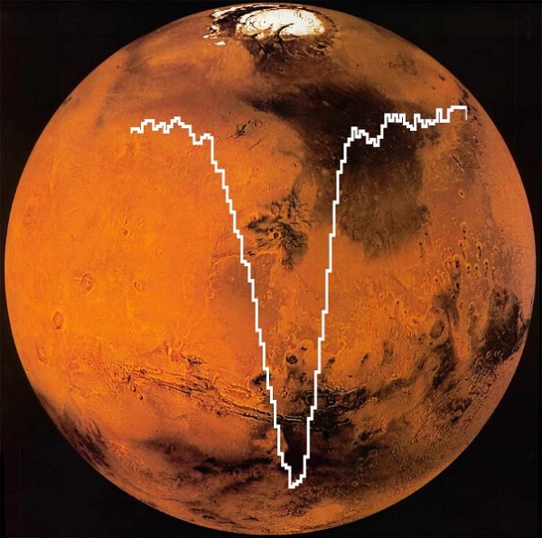 SOFIA/GREAT spectrum of oxygen [O I] superimposed on a Viking 1 composite image of Mars by USGS University of Arizona. The amount of atomic oxygen computed from this SOFIA data is about half the amount expected.