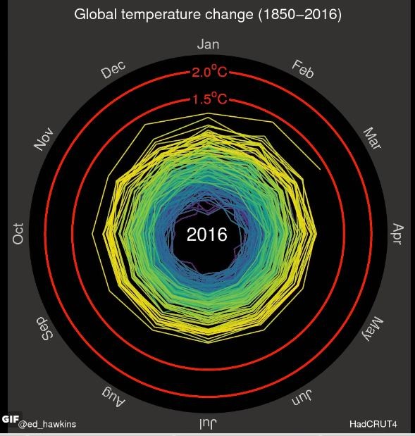 Global warming graphic