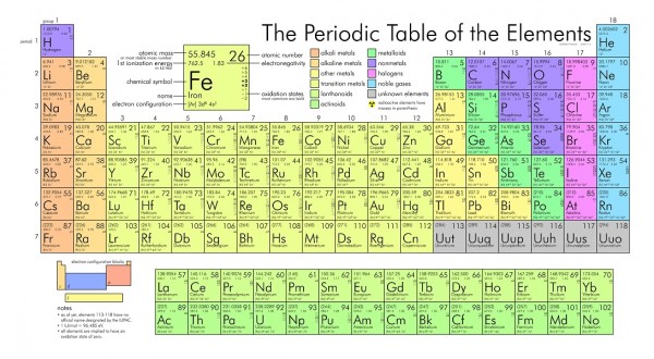 Four new elements will complete the seventh row on the periodic table.