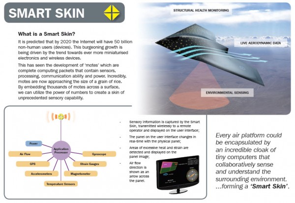 An infographic on how the Smart Skin on airplanes will work